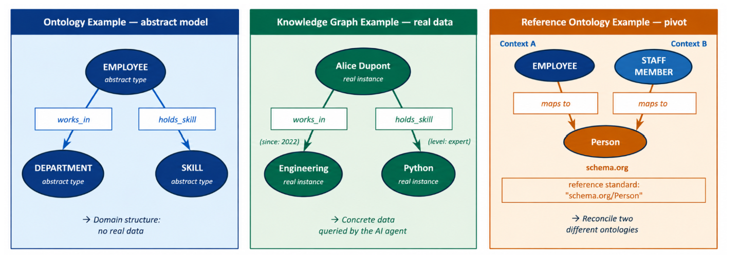 Ontology, Knowledge Graph and reference ontology