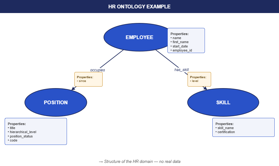Exemple d'ontologie RH