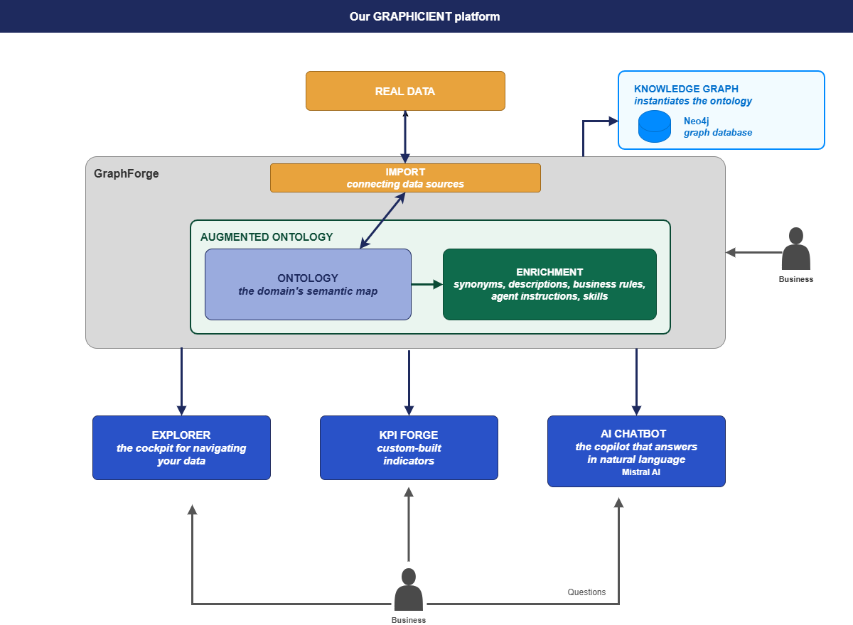 The four building blocks of Graphicient